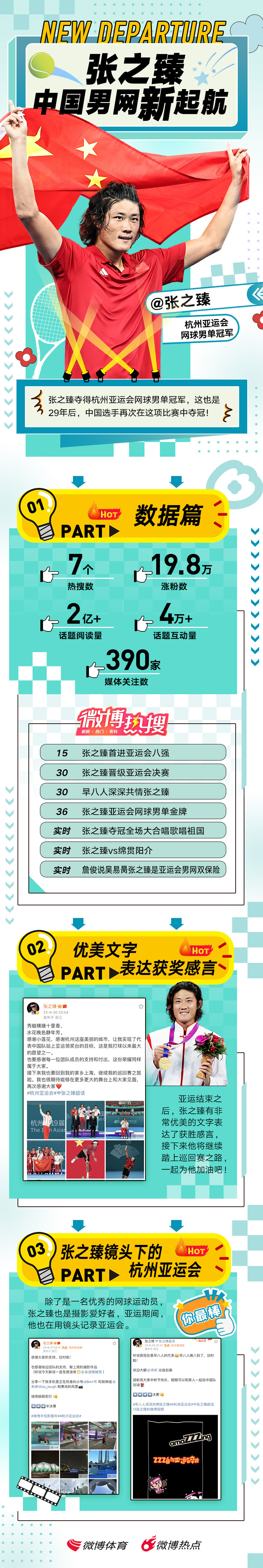 #杭州亚运会#，夺得网球男单冠军，这也是29年后，中国选手再次在这项比赛中夺冠！
