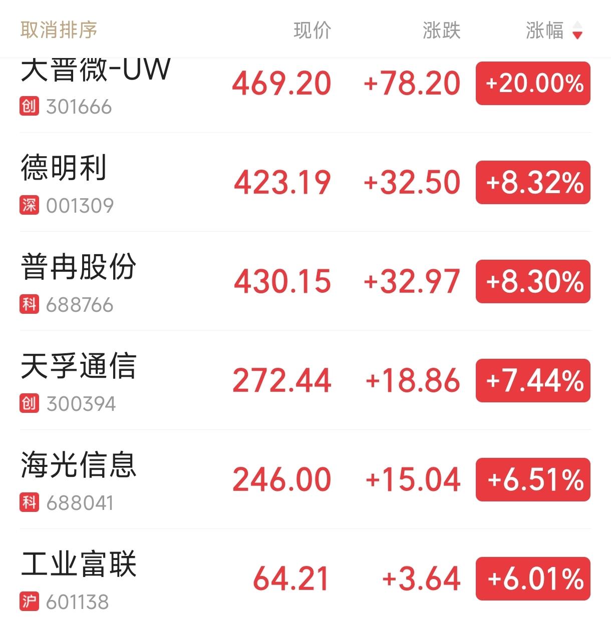 又是存储芯片股扬眉吐气的一天，大普微直接20%涨停了，长鑫科技股价上涨5.26%
