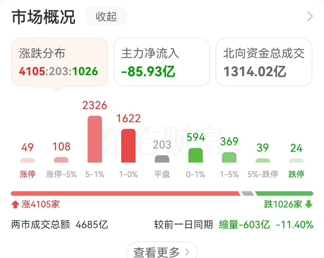 又缩量600多亿，估计到收盘要缩量1000亿，现在的A股已经没有人玩了，外资撤走