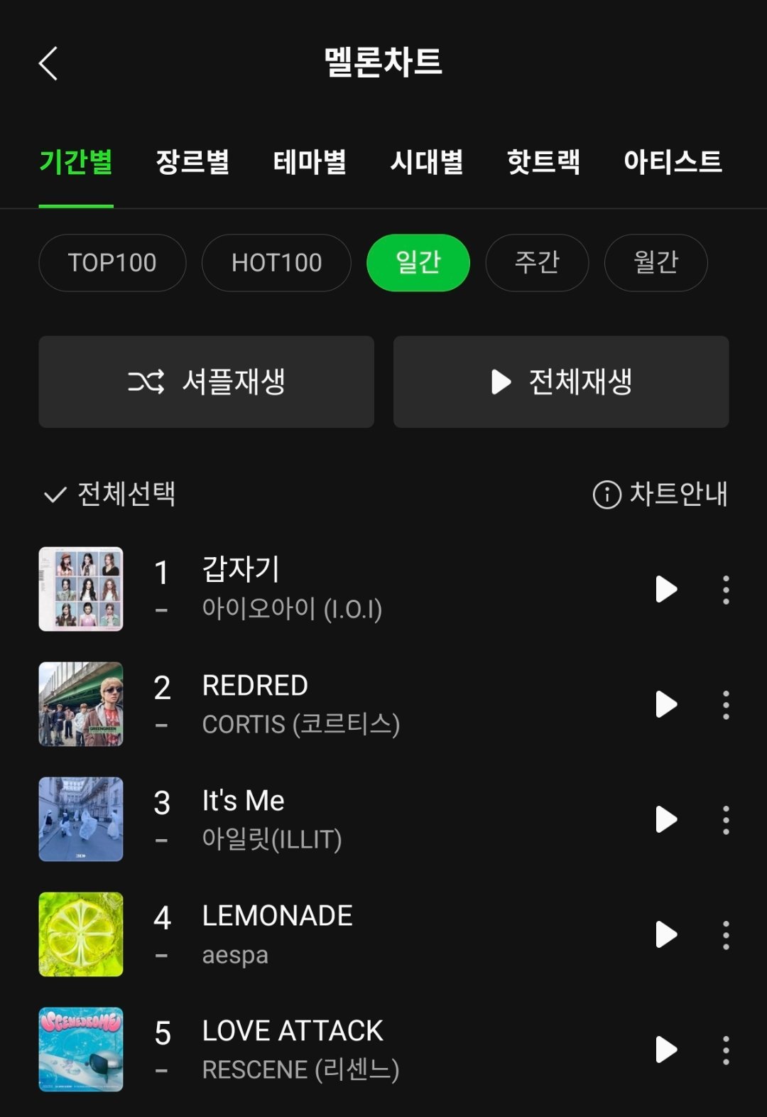 I.O.I《Suddenly》保持Melon日榜 第一名🎉累计 3️⃣0️⃣天