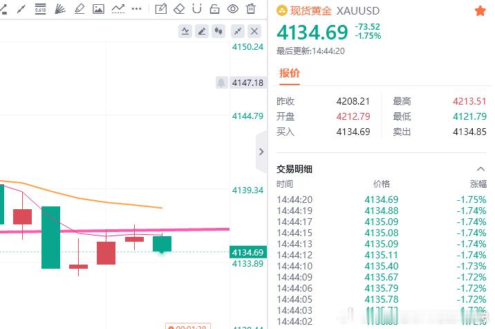黄金现价参考：4134多，防守4128，目标百点 