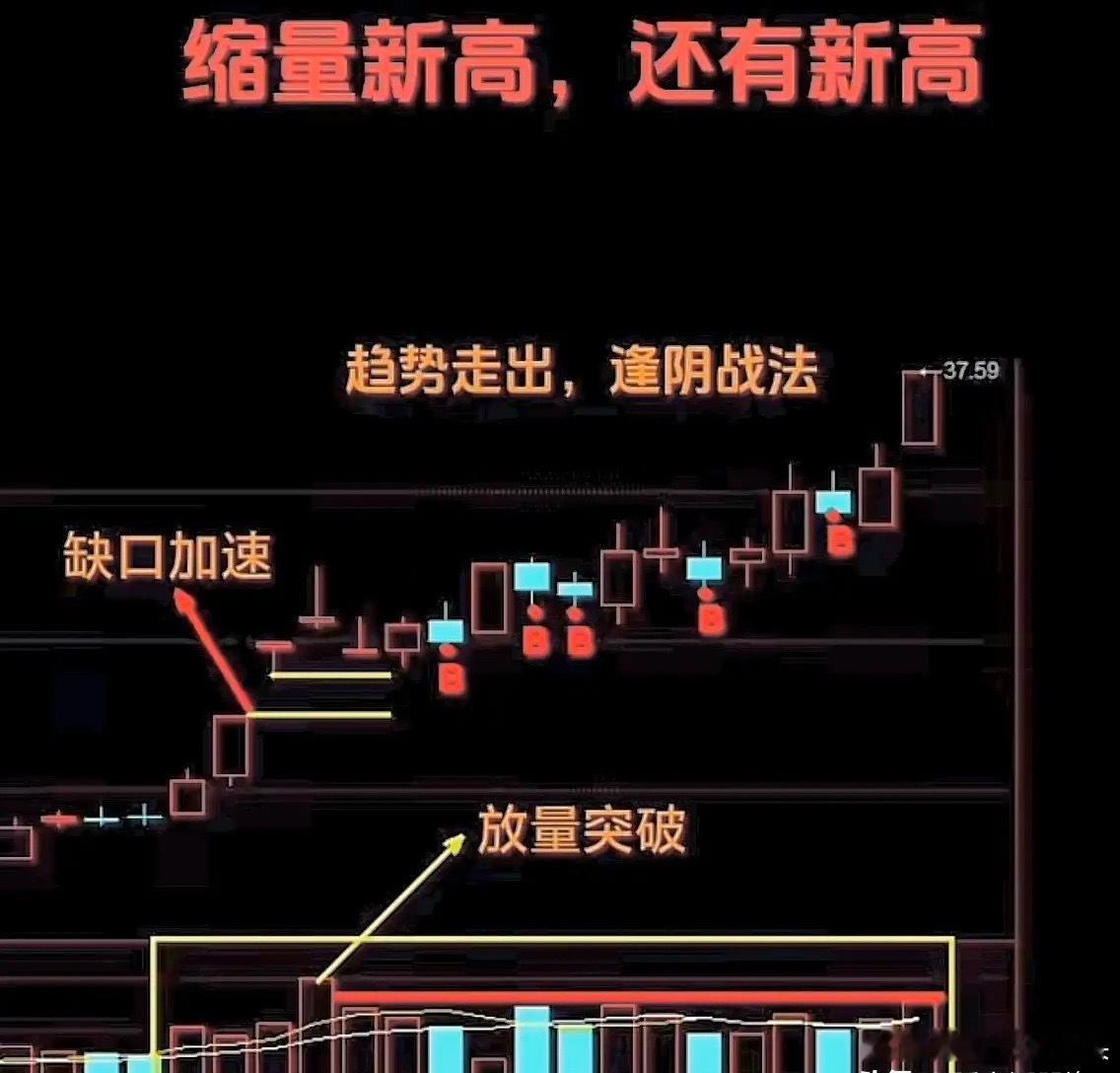 两连板后走出该跌不跌走势，很多人却不敢吃进，错失趋势。这张图乍看完全是“马后炮”