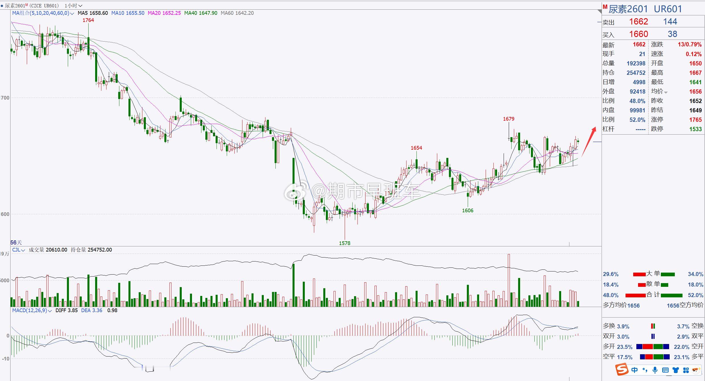 【尿素2601】尿道短线偏多跟进！尿素目前依旧处于逐步反弹上调，整体行情偏强，后