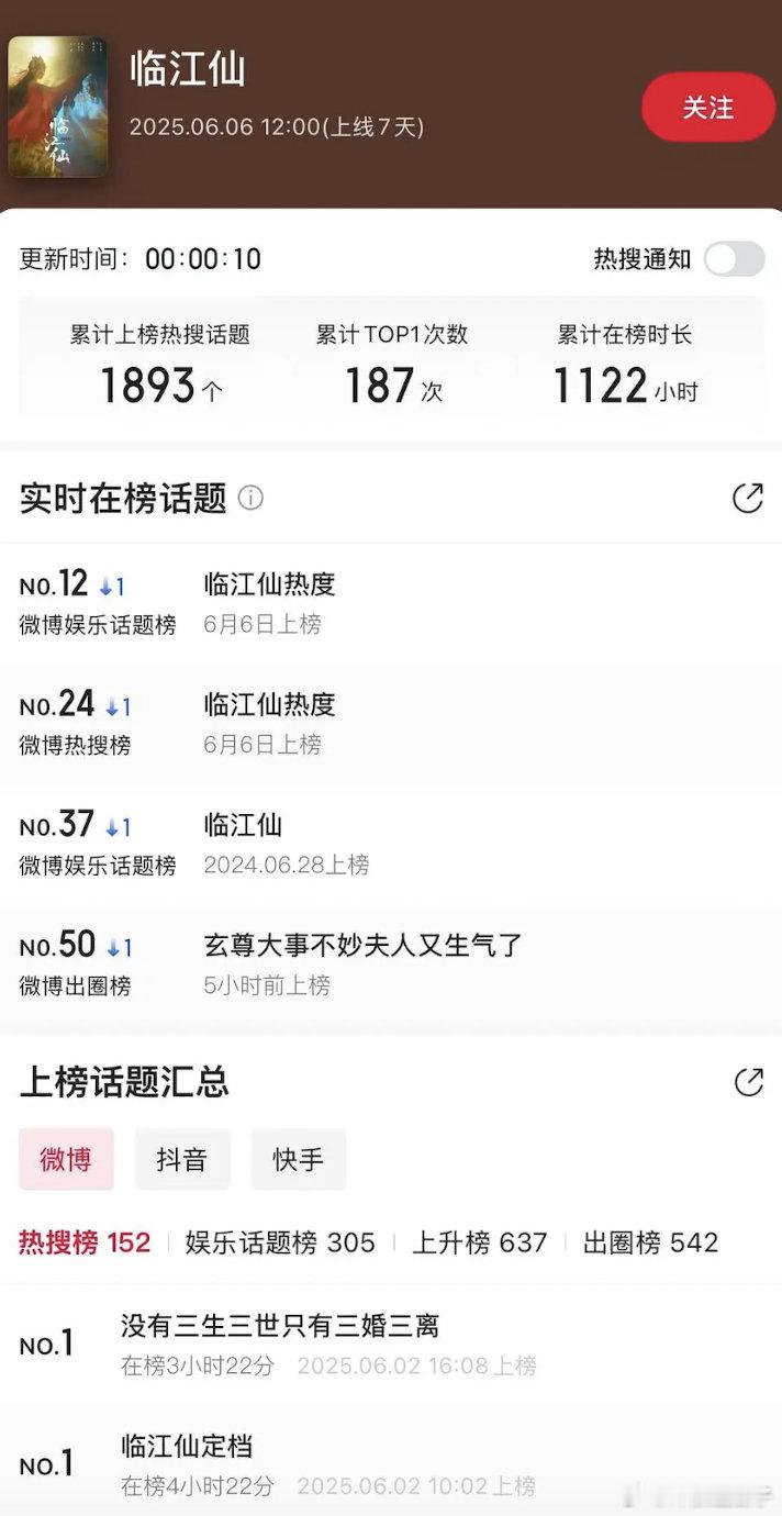 这个猫眼，好像就对临江仙一部剧老实啊最近看了几部在更剧，明明每天都有热搜但猫眼都