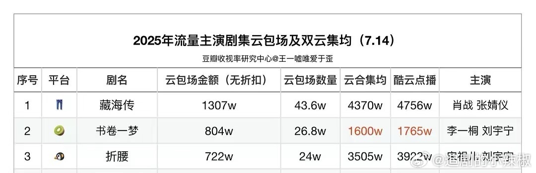 说实话，顶刘要是想演古偶也不说啥了[泪奔]真的太能氪了，平台爱啊，这么实诚的二番