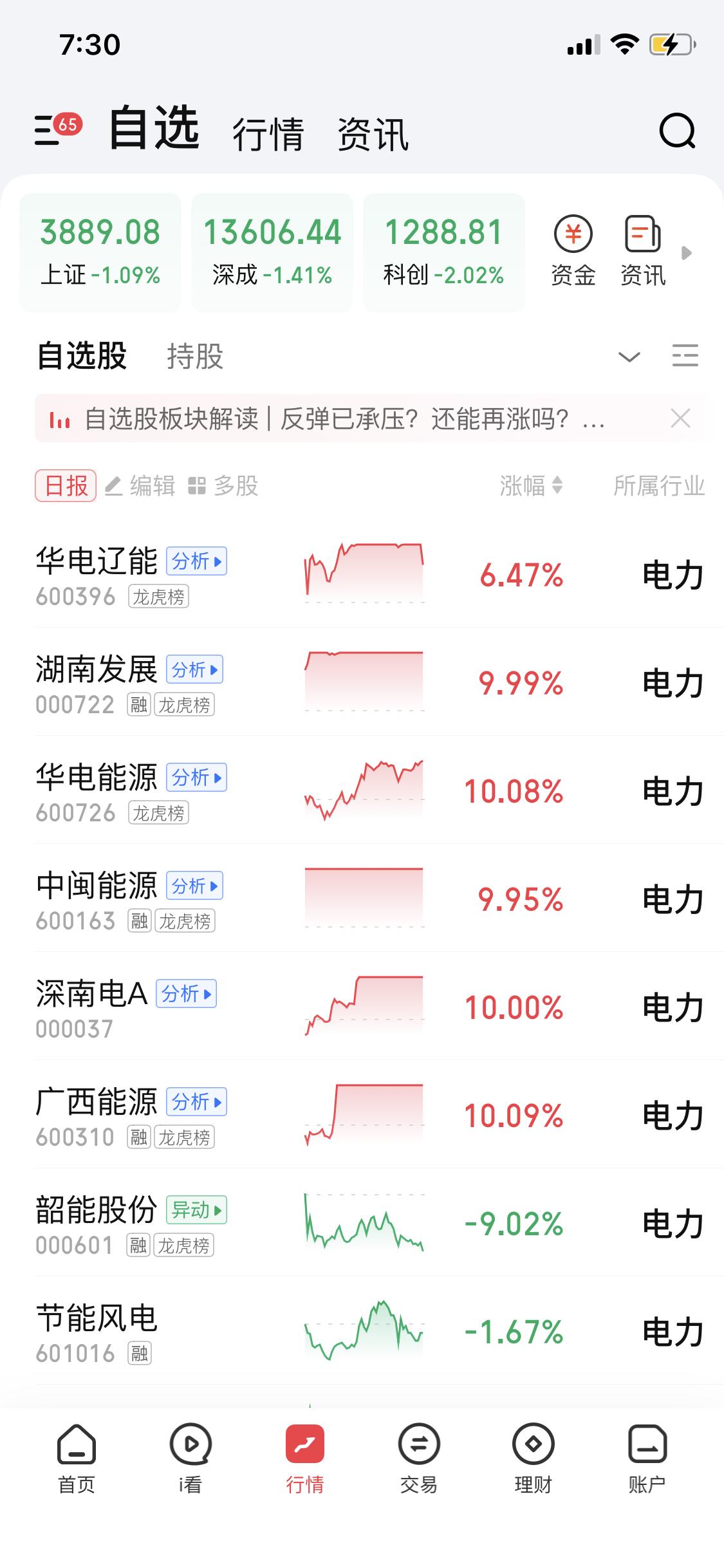 华辽8进9失败，电力板块明天谁能接力真是让人期待。今天市场整体缩量调整，连板股数