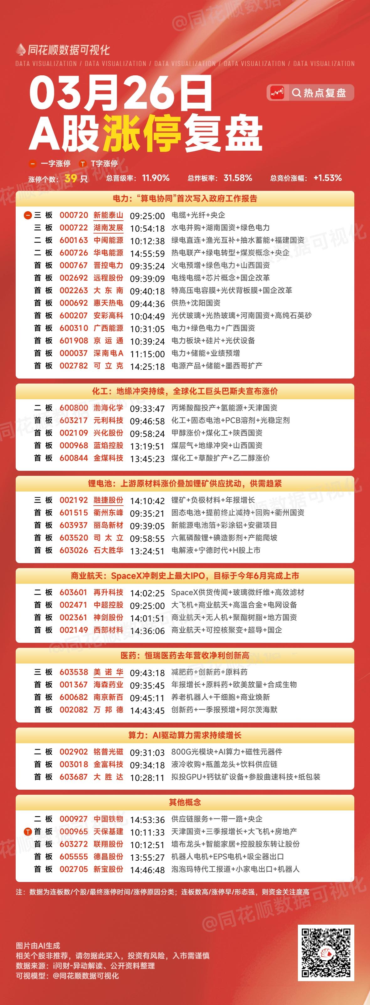 3月26日A股涨停解析📊
3月26日A股共39只个股涨停，总晋级率11.90%