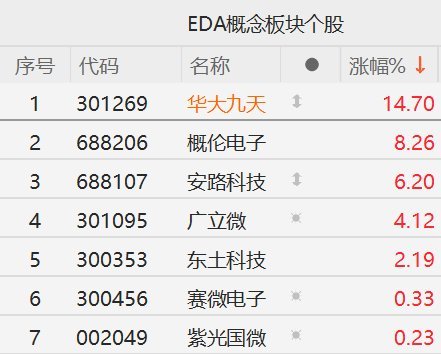【A股EDA概念股逆势走强 ，华大九天涨近15%】A股半导体产业链二次上攻 10