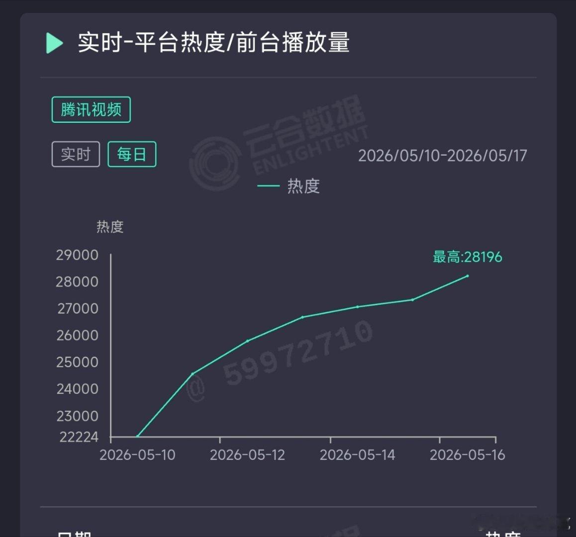 主角 昨日云合推测3200万上下。 