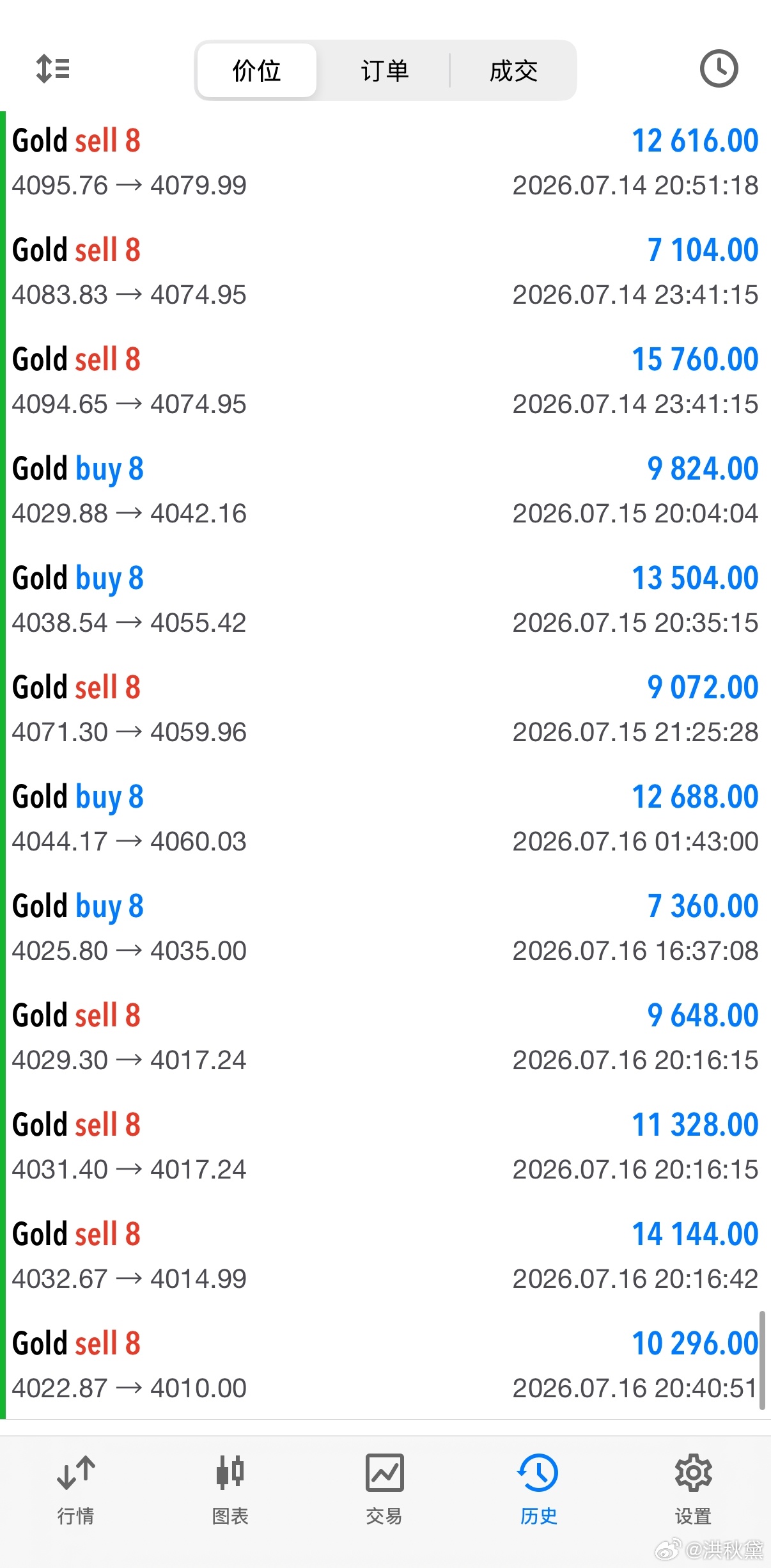 黄金美盘晚间安排给到的4022/23位置继续空单坚定持有，当前行情最新下跌抵达目