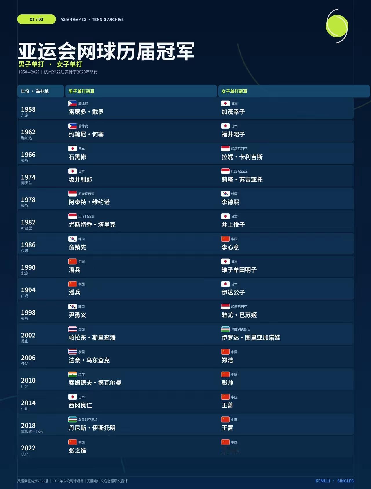 亚运会网球女单我国已经5连冠了，这次郑钦文没参加，而伊埃拉是世界前50名唯一的参