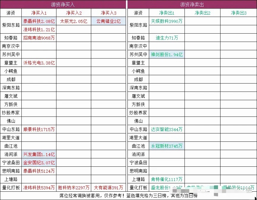 连板梯队：3连板：新金路、盛龙股份、金钼股份、深桑达A2连板：迪生力、逸豪新材、