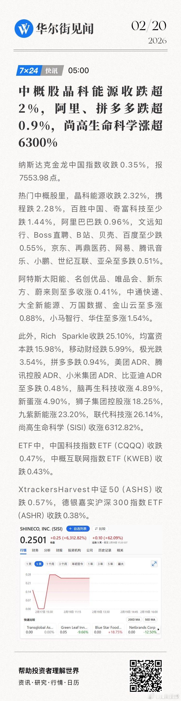 【中概股晶科能源收跌超2%，阿里、拼多多跌超0.9%，尚高生命科学涨超6300%