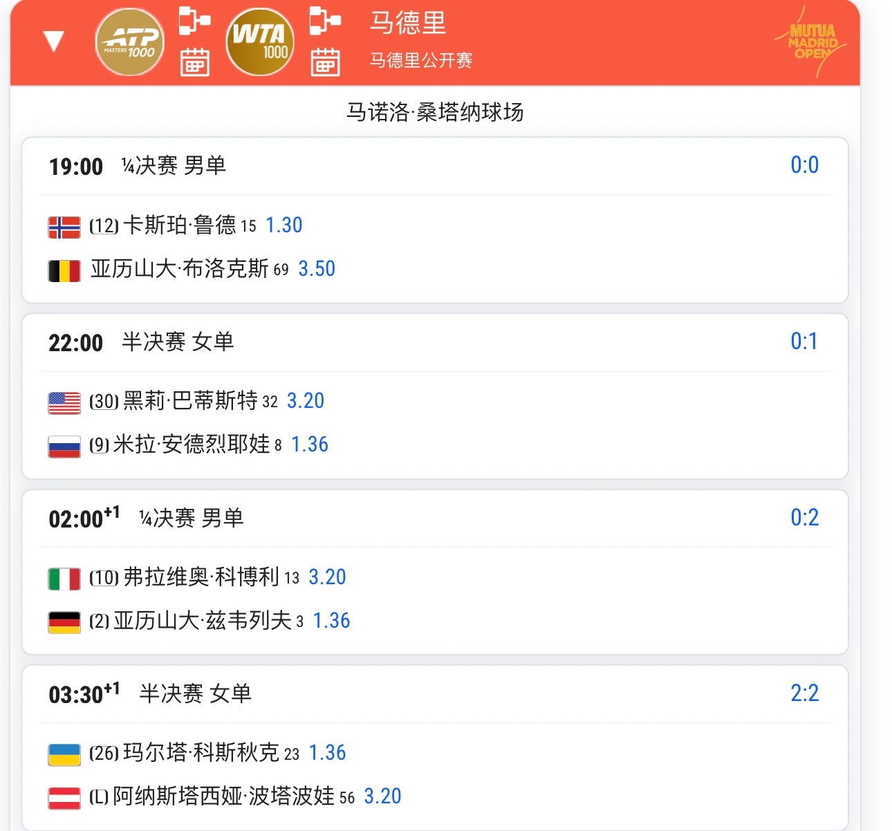 WTA马德里四强产生 谁能想到没有一个top8种子，甚至还有个幸运落败者安德烈娃