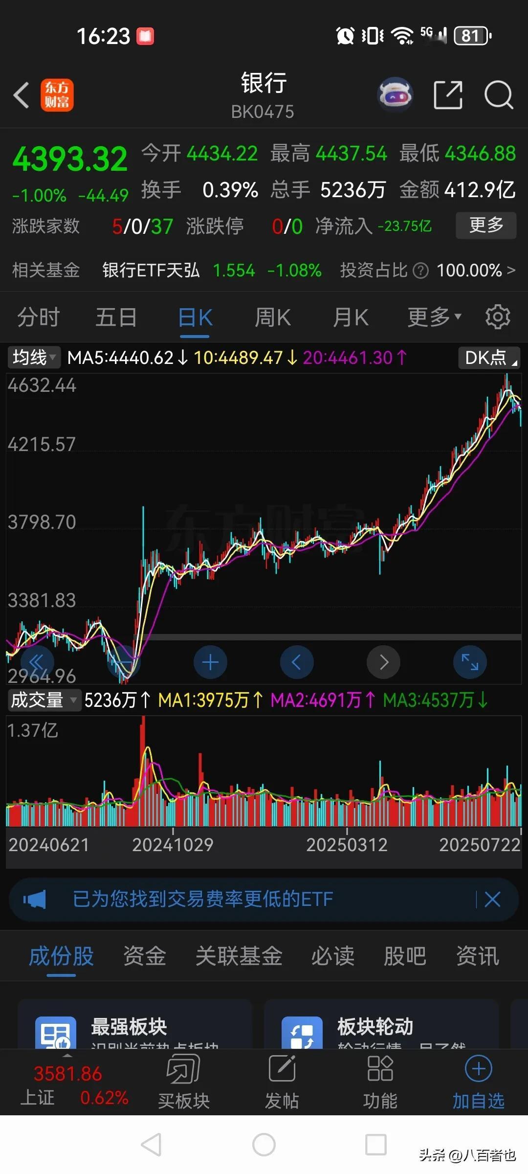 大家发现股市里的一个问题没有？

之前银行股单边上涨，一骑绝尘，其他板块都趴着不
