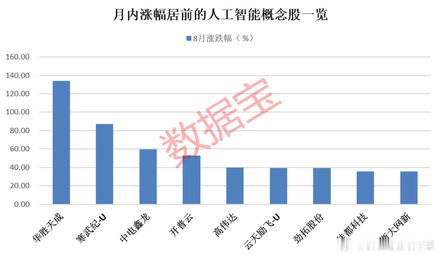 价值投资日志[超话] 多股获超百家机构调研据数据宝统计，人工智能概念股8月以来平