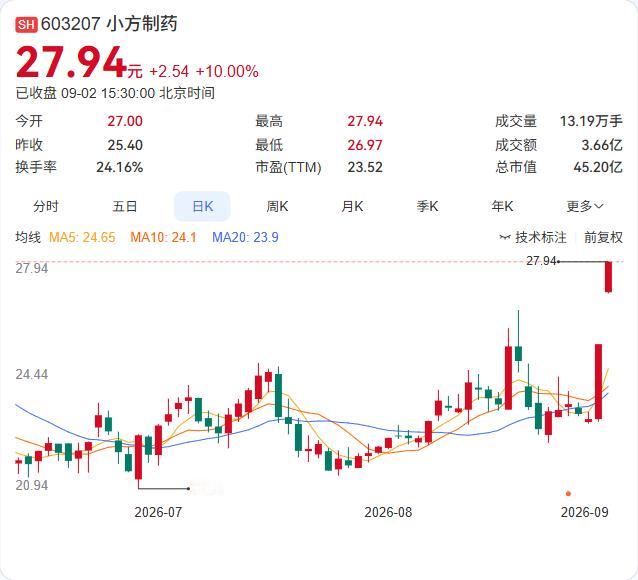 小方制药股价连续三个交易日涨停，公司紧急澄清：在研脱发药还在临床前阶段。

8月