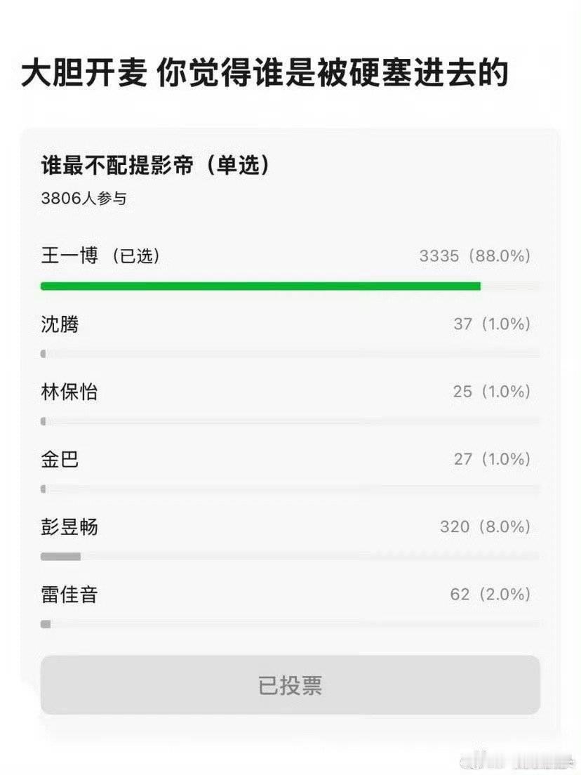 网友统计：豆瓣发起最不配提名金鸡奖的男演员投票王一博，沈腾，林保怡，金巴，彭昱畅
