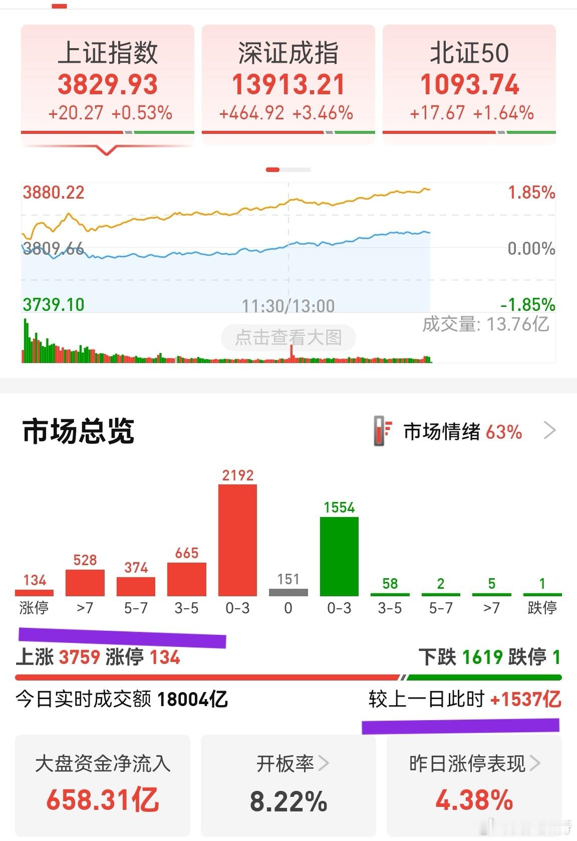 A股这个锤子，走势总是这样不健康！虽然放量了1500多亿，但创业板涨幅太大了，个