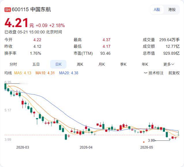 中国东航大股东9.998亿增持收官！持股升至55.80%，10亿“子弹”打满
