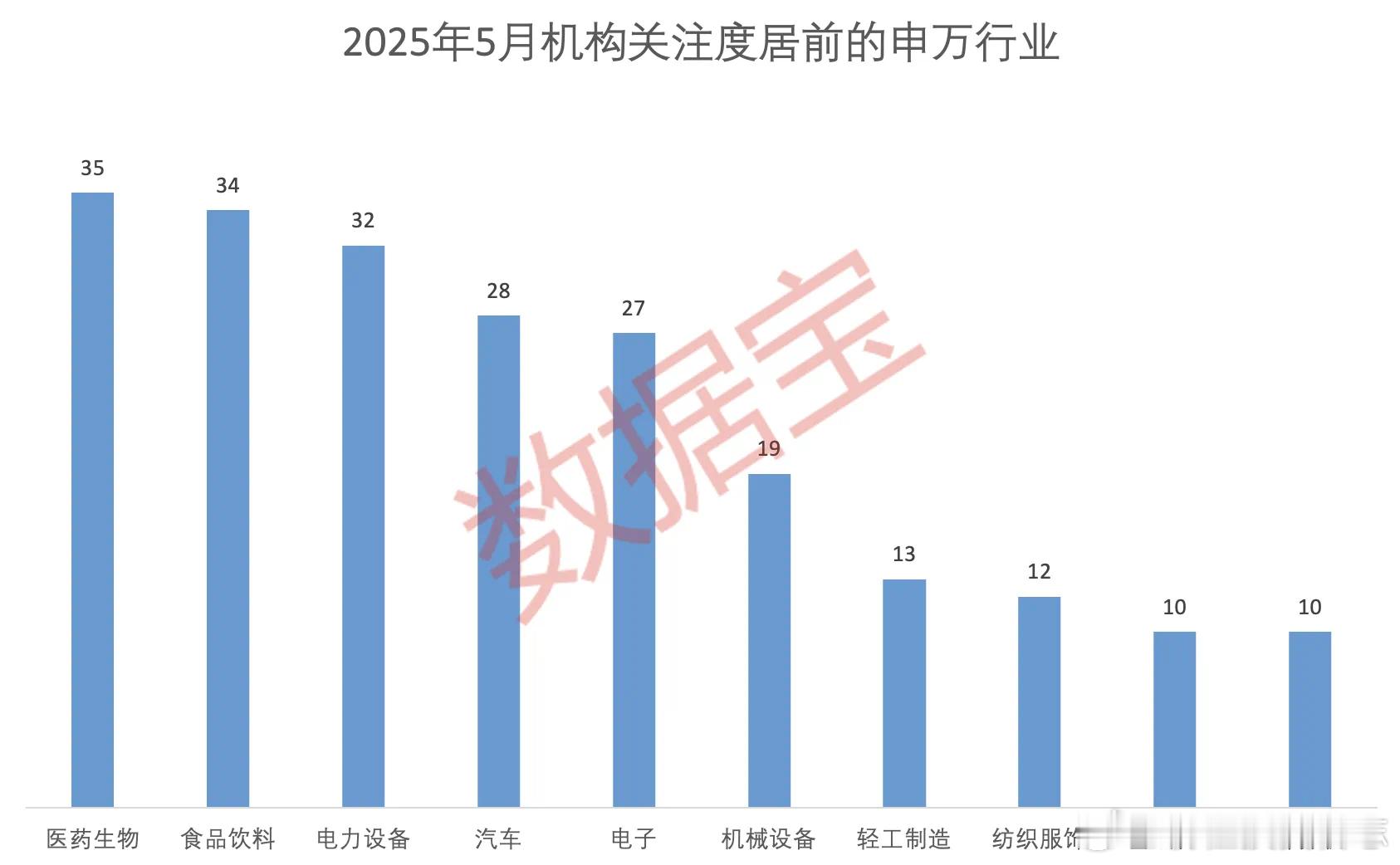价值投资日志[超话] 医药、食饮、电力设备行业机构关注度较高根据机构数量划分，上
