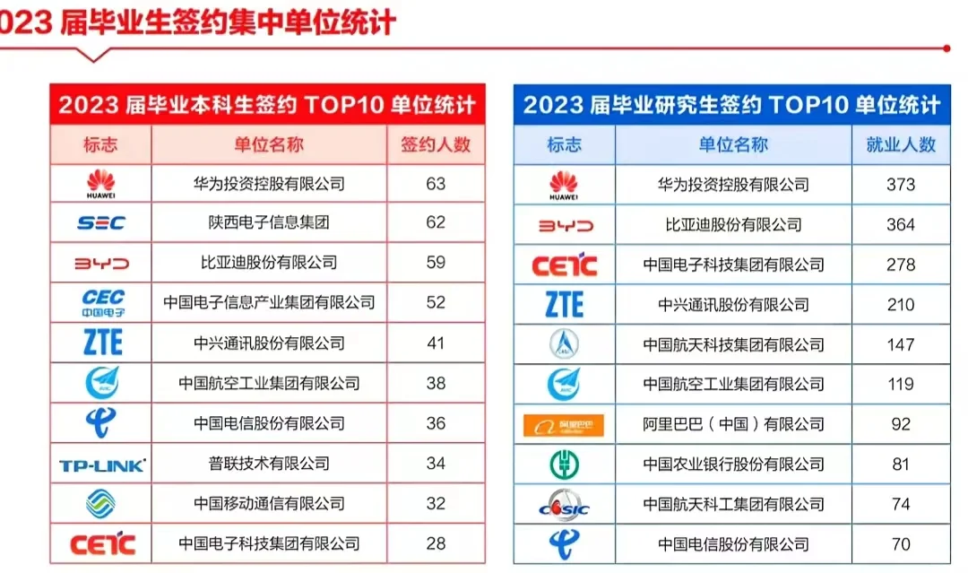 西安电子科技大学2023届就业名单分享