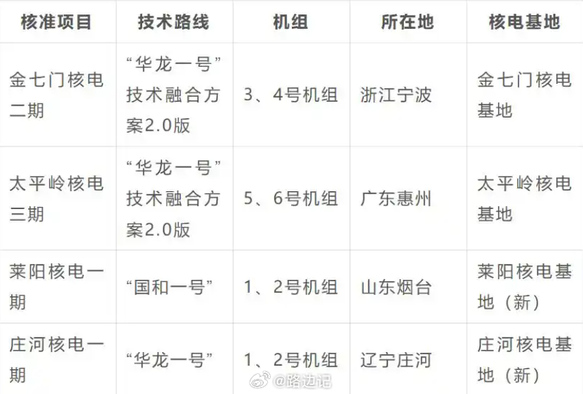 【最新核准！4大核电项目8台机组】核准辽宁庄河一期工程等四个核电项目。会议指出，