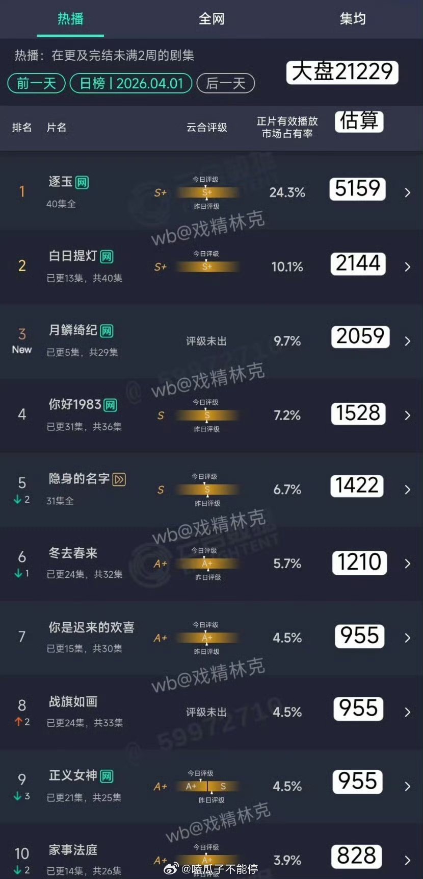 月鳞绮纪首日云合9.7％，播放量2059万 