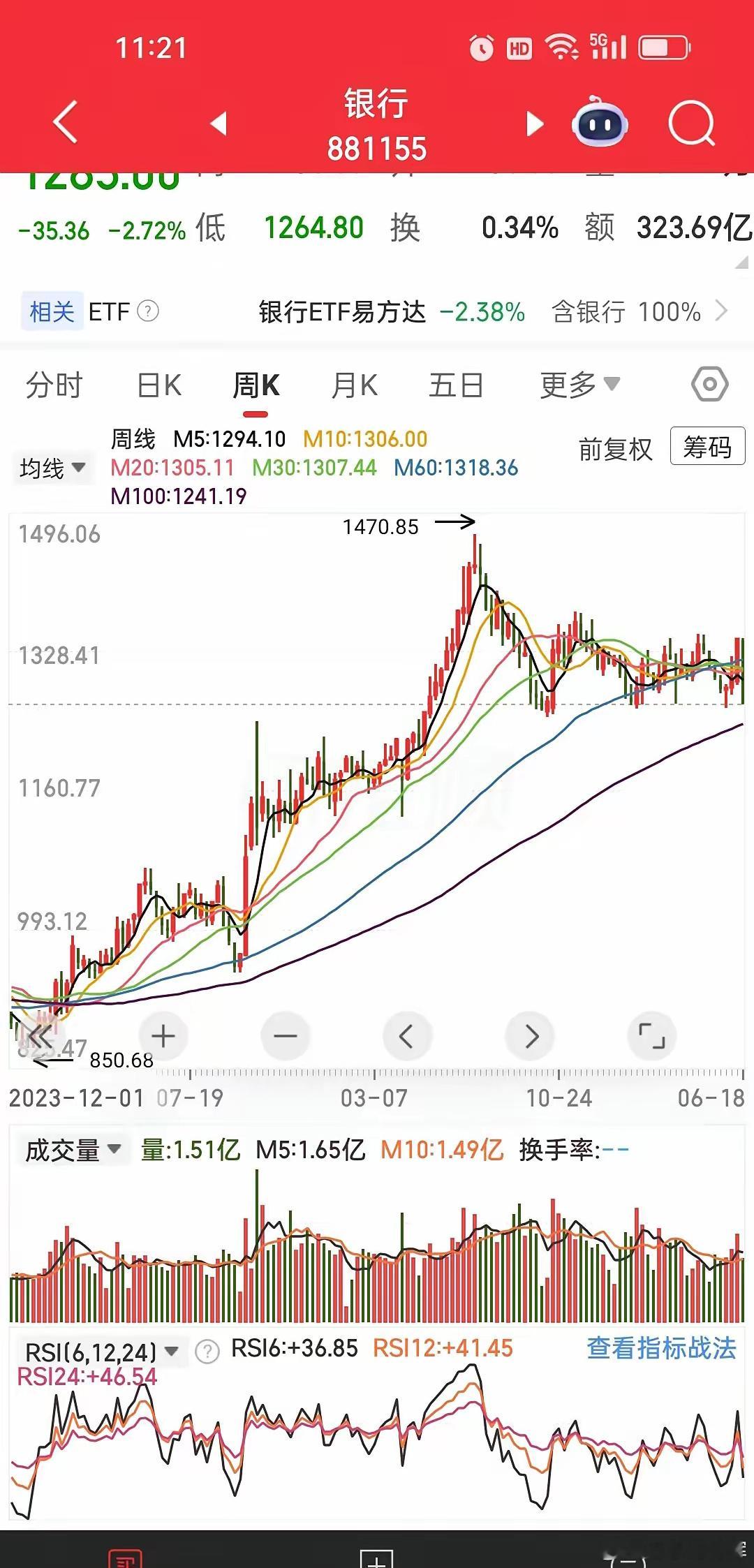 银行板块周线大阴破位！本轮调整远未结束，下跌空间与时间都没到位直接看银行板块周线