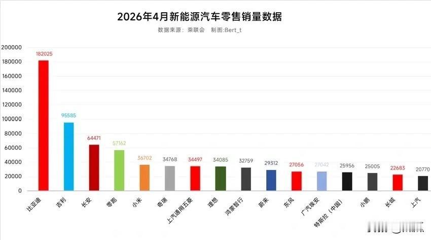 2026年四月新能源汽车销量榜单出炉了，比亚迪18万、小米3.6万、鸿蒙智行3.