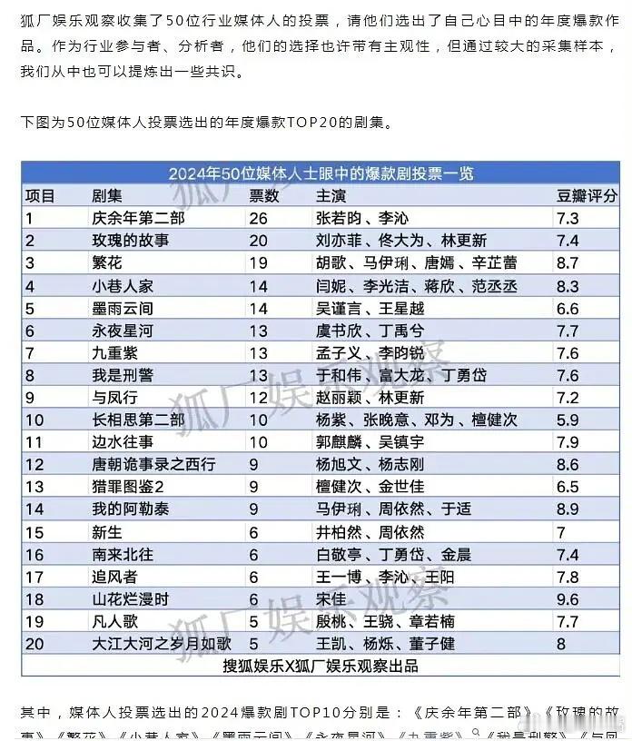 业内评的24年爆款剧集，top10一、庆余年2二、玫瑰的故事三、繁花四、小巷人家