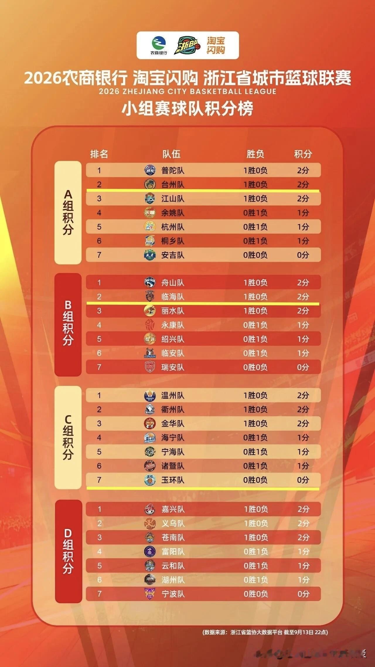 浙BA小组赛球队积分榜出来了（第一轮）。
A组：普陀队、台州队、江山队
B组：舟