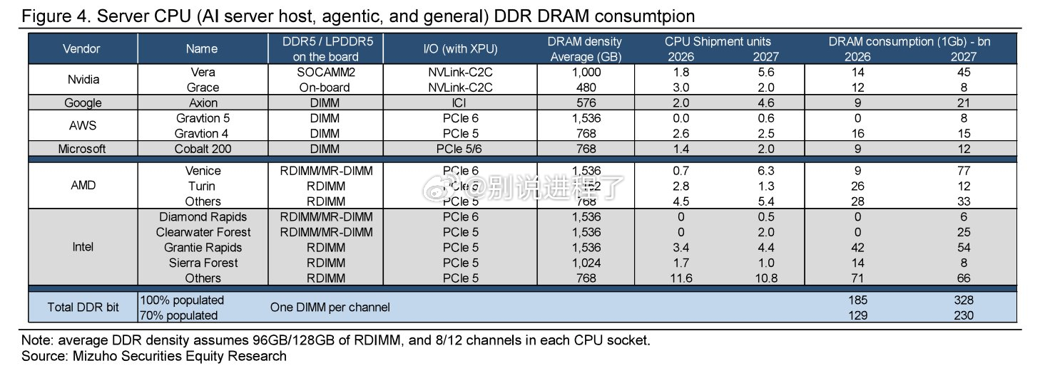 Mizuho Securities: CPUs & GPUs 市场预测与增长> 
