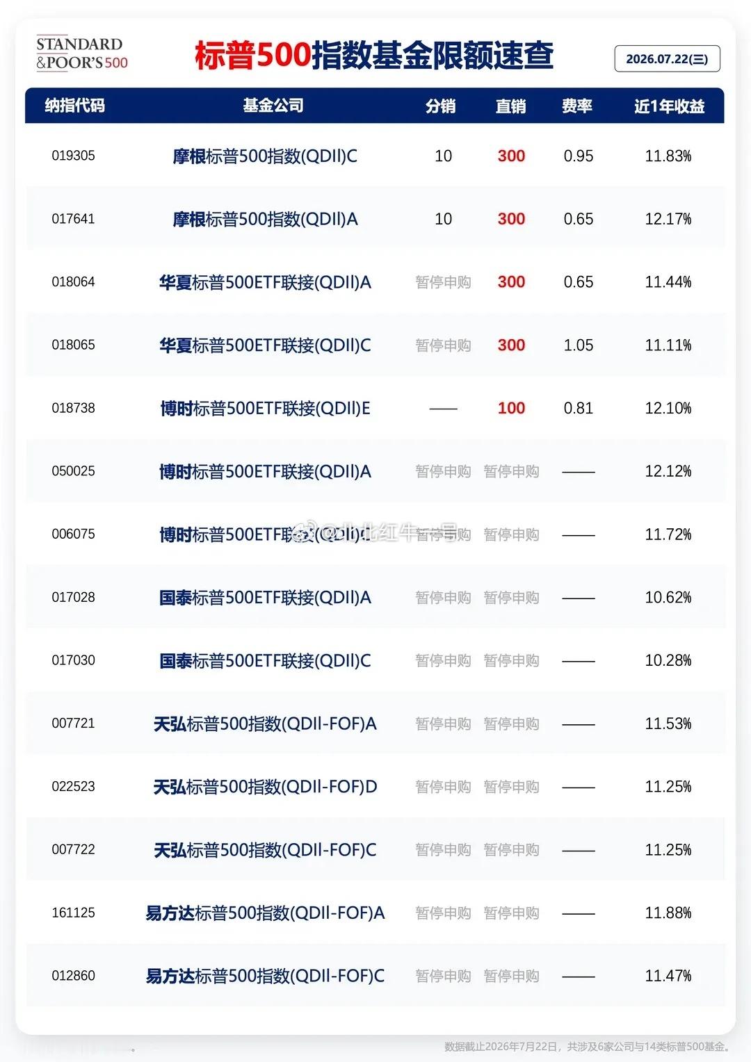 美股QDII基金目前可以说是“一额难求”，毕竟它几乎成了投资美股的唯一合规“独苗