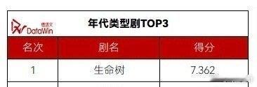 杨紫强的可怕！！待播作品真的很期待🥰德塔文9月待播剧月榜第一：家业最受关注年代