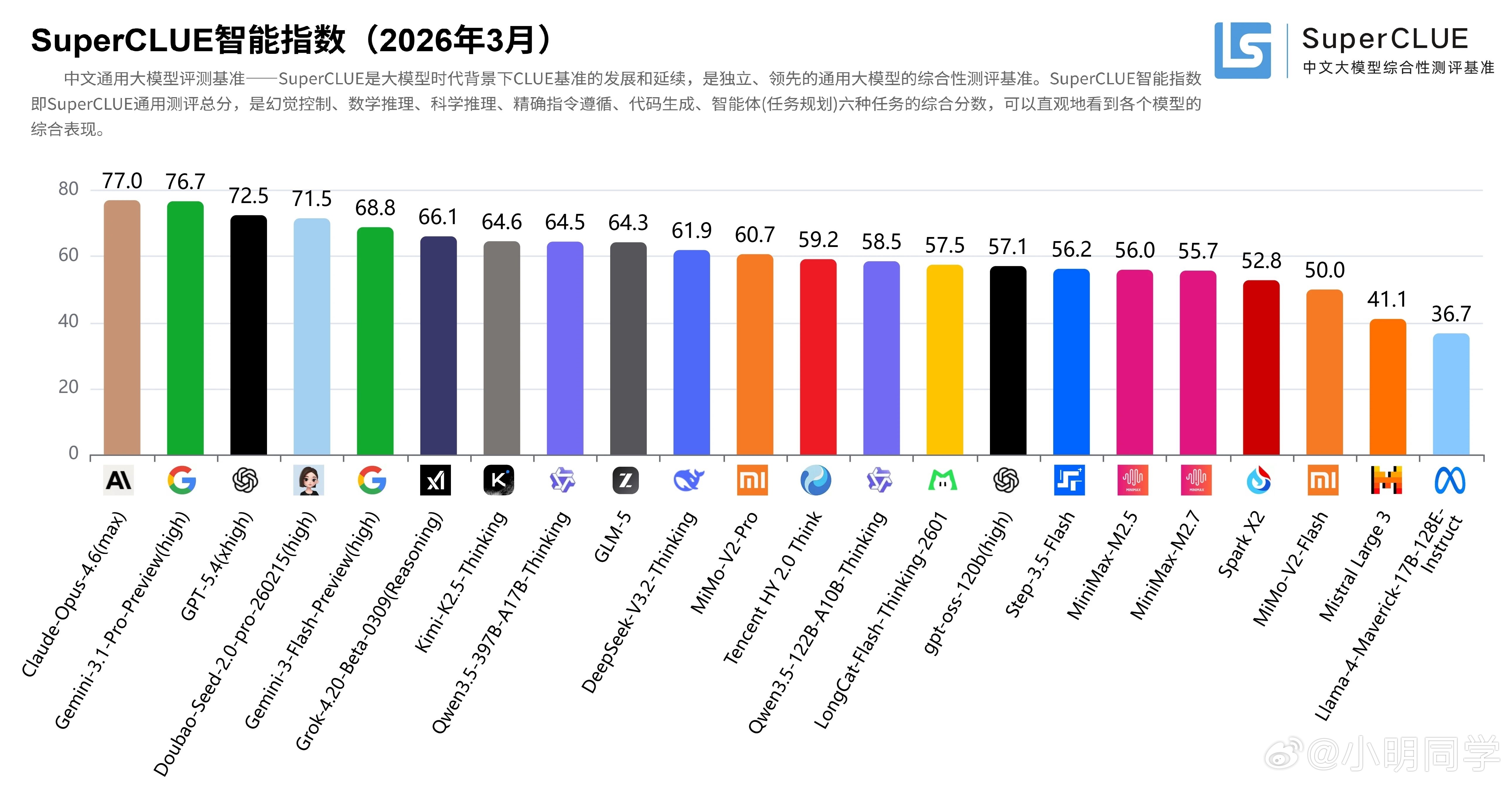 中文大模型基准测评SuperCLUE发布2026年3月最新结果，22款国内外主流