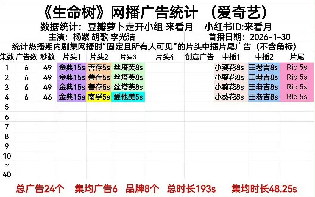 杨紫生命树开局6广 生命树开局6广 