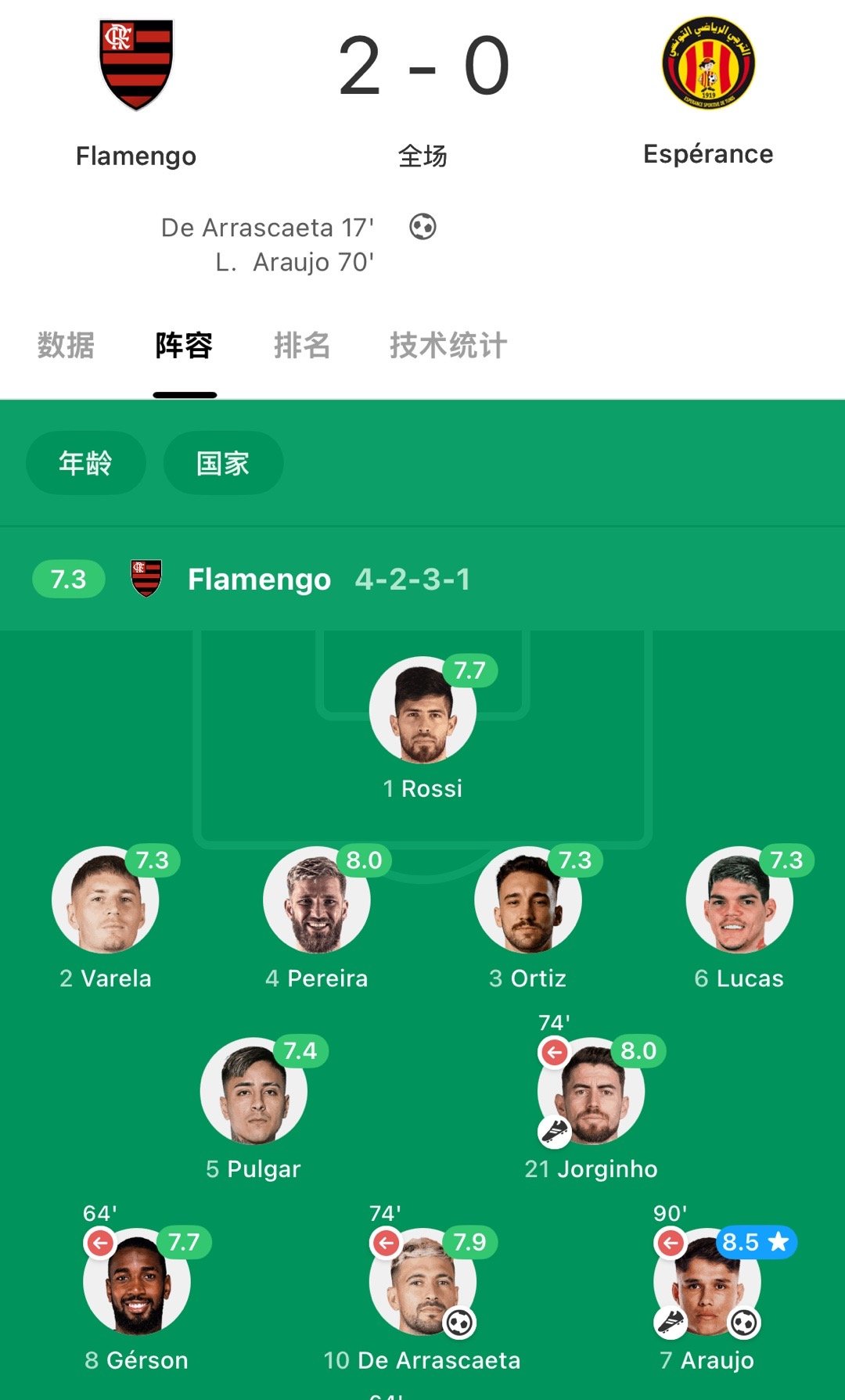 赢了老东家之后，若鸟的弗拉门戈已经两连胜了 ​​​