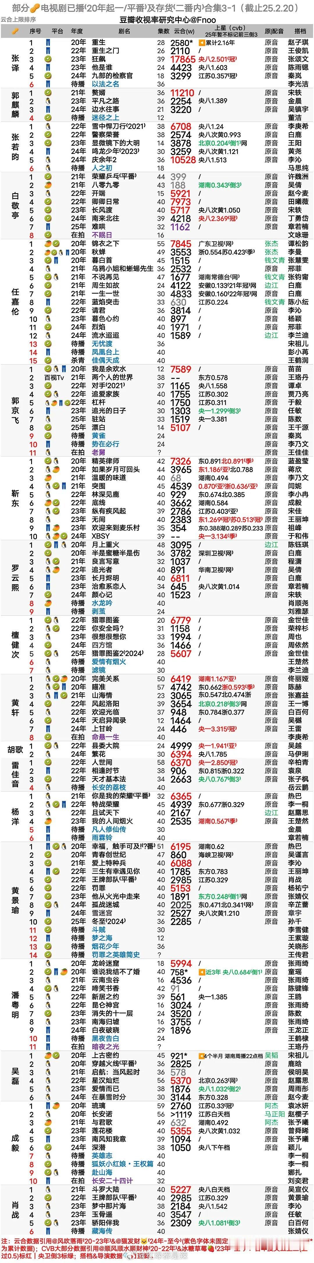 近五年男演员云合&cvb实绩 