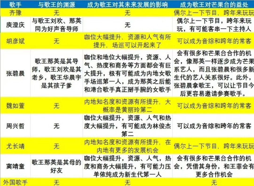 怎么会有如此搞笑的一张表格…歌手2026｜ 