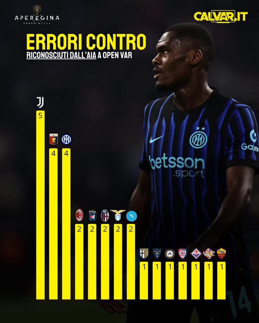 遥遥领先！尤文图斯是本赛季意甲联赛中遭受最严重裁判失误的球队。该图表显示了意大利