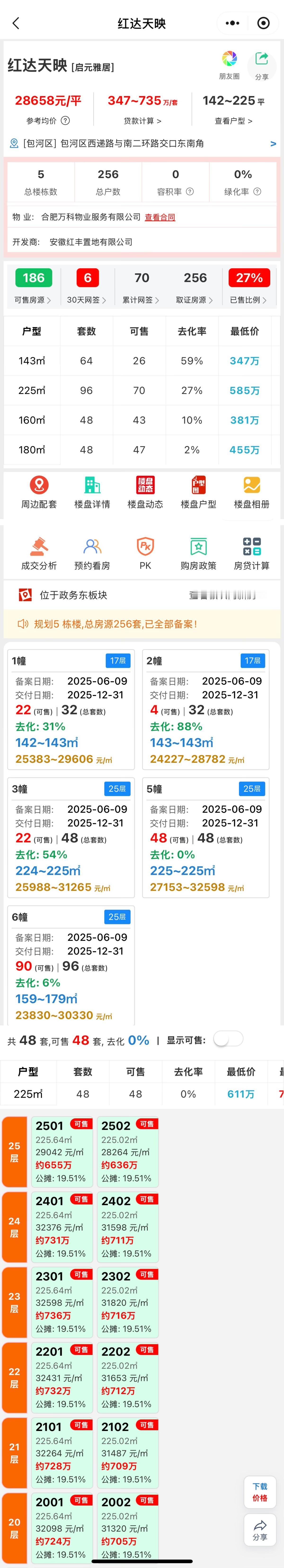 一套都没有卖出去，这个新楼盘中这栋是太大了吗？合肥政务东新盘红达天映，西递路和南