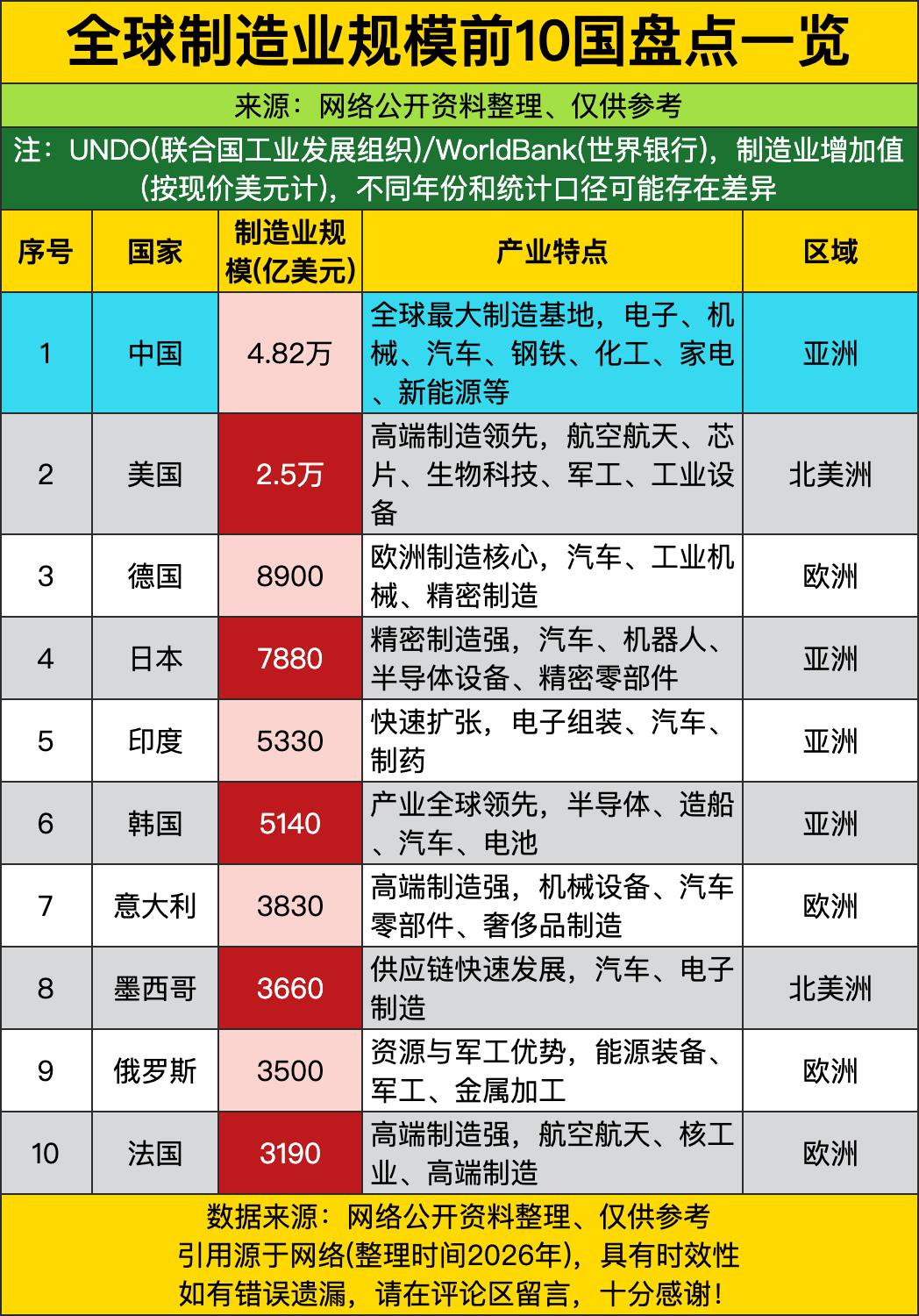 头一名的制造业规模直接把第二名甩出去快一倍，从你天天攥的手机到开的新能源小车，小