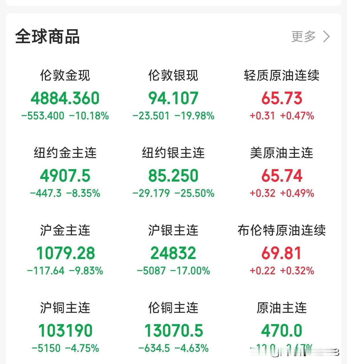 一个-10%，一个-20%。贵金属大回调！这一夜，又给多少小白上了一课。我就想问