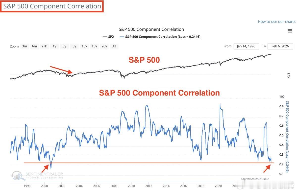 标普 500 指数成分股之间的相关性已经消失。许多股票都在创下新高，而另一些股票