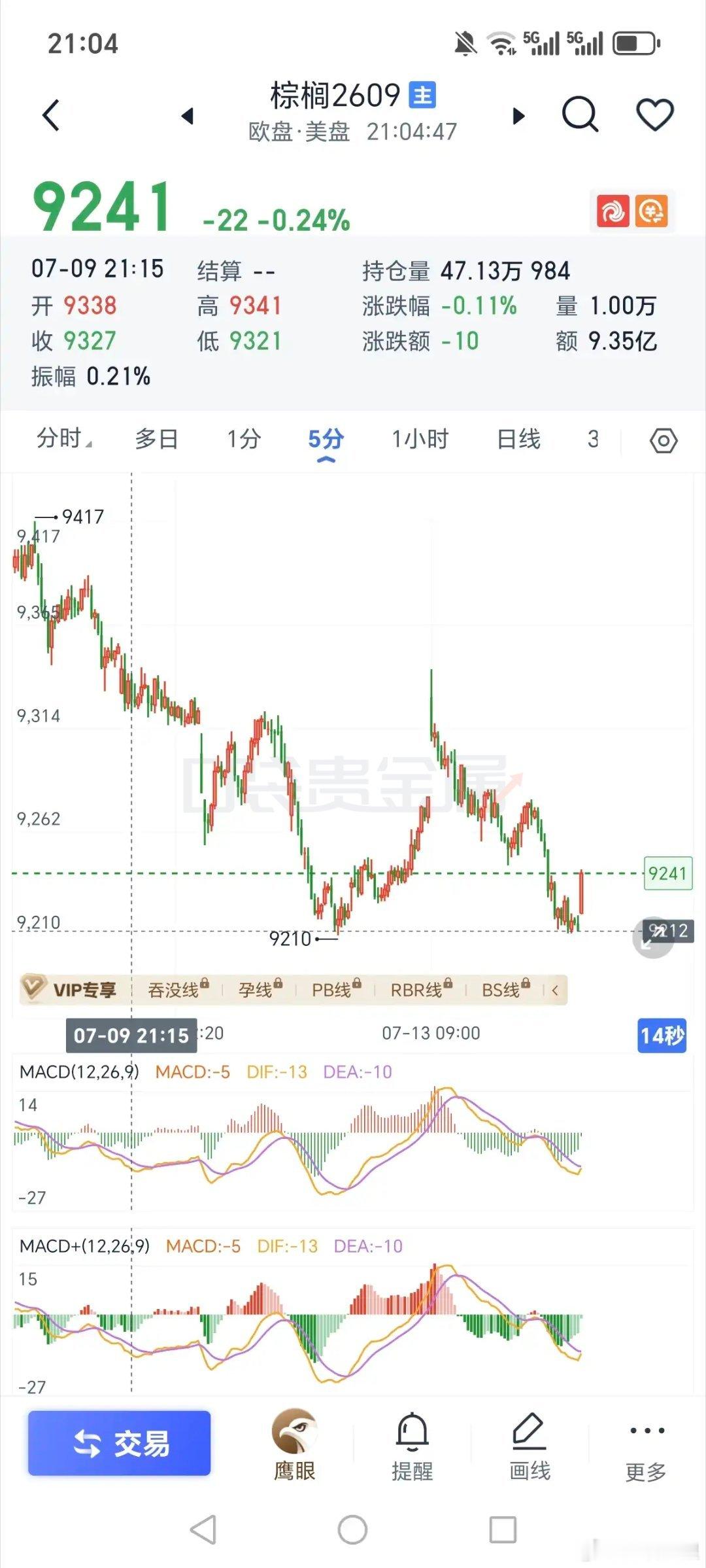 棕榈晚上没破，那走势还有争议 