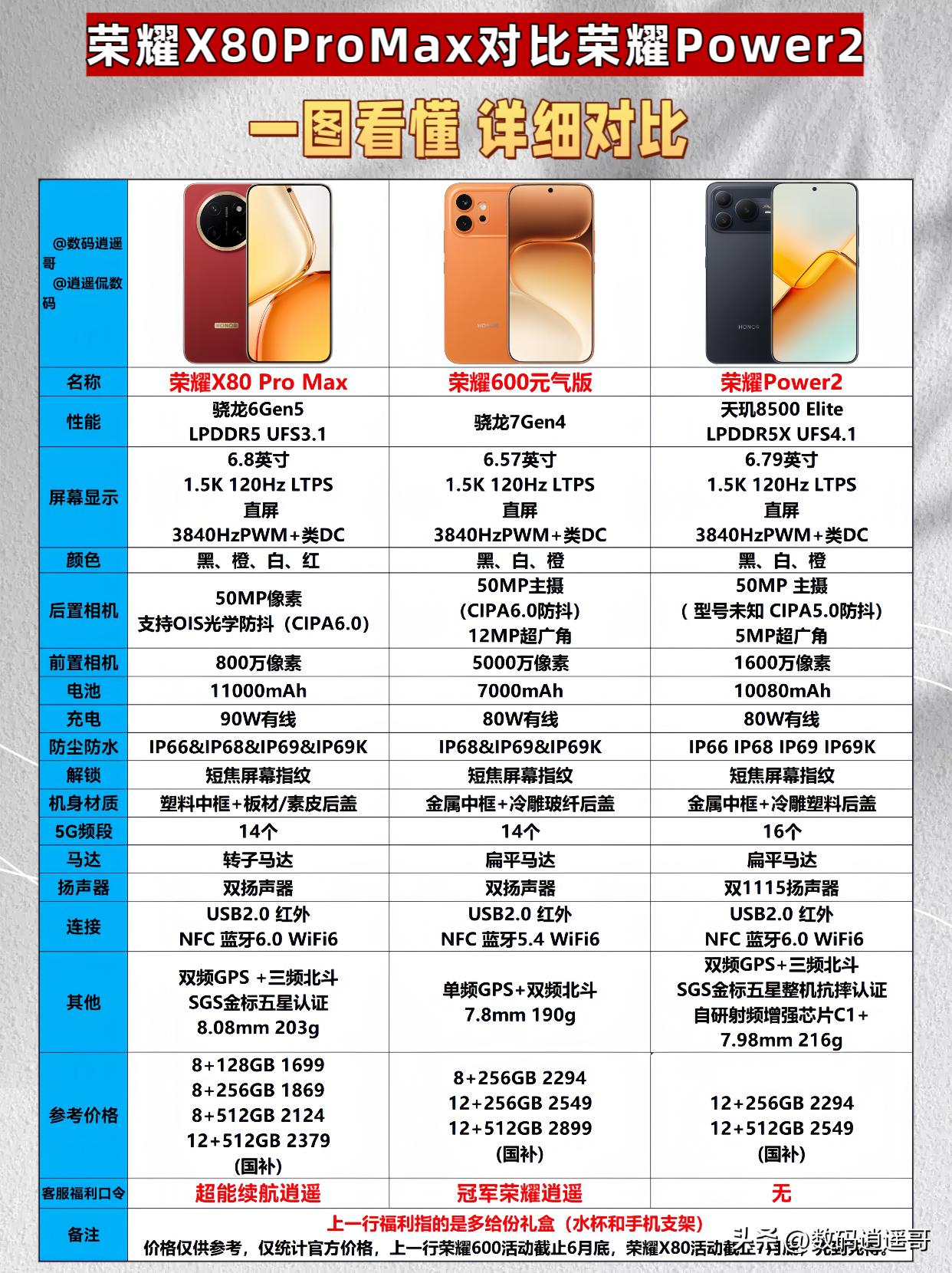 [灵光一闪]荣耀X80ProMax对比荣耀Power2、荣耀600元气版
三款机
