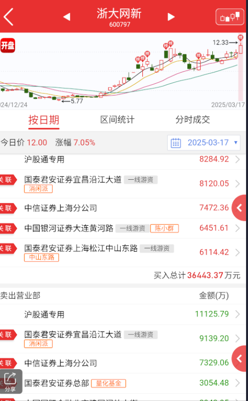 $浙大网新 sh600797$ 全是t狗，不过t着t着发现新高了，昨天没啥带动性