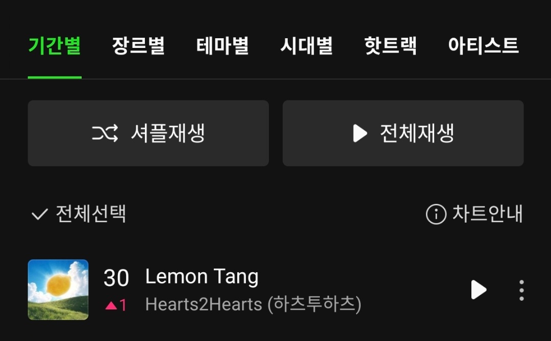 Hearts2Hearts『Lemon Tang』Melon日榜上升至第3️⃣0