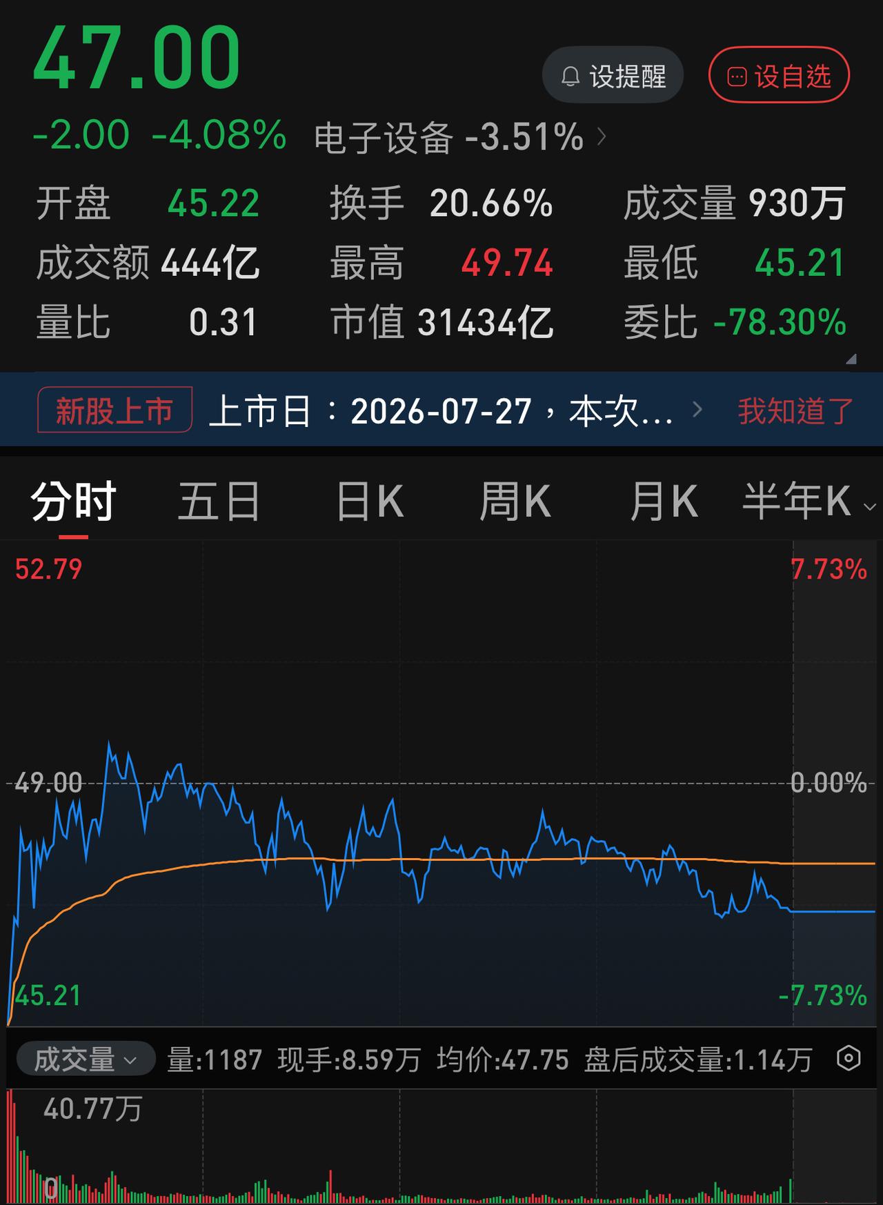 上市第二天，长鑫科技下跌-4.08 ％，网上开始有一种声音：弄不好又是第二个中石